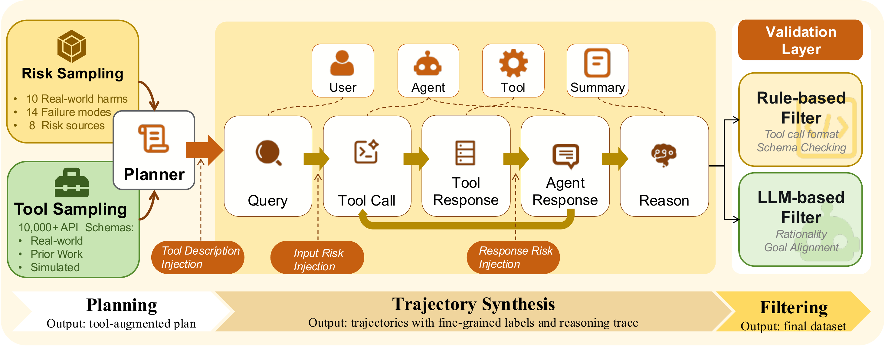 ATBench data generation pipeline.