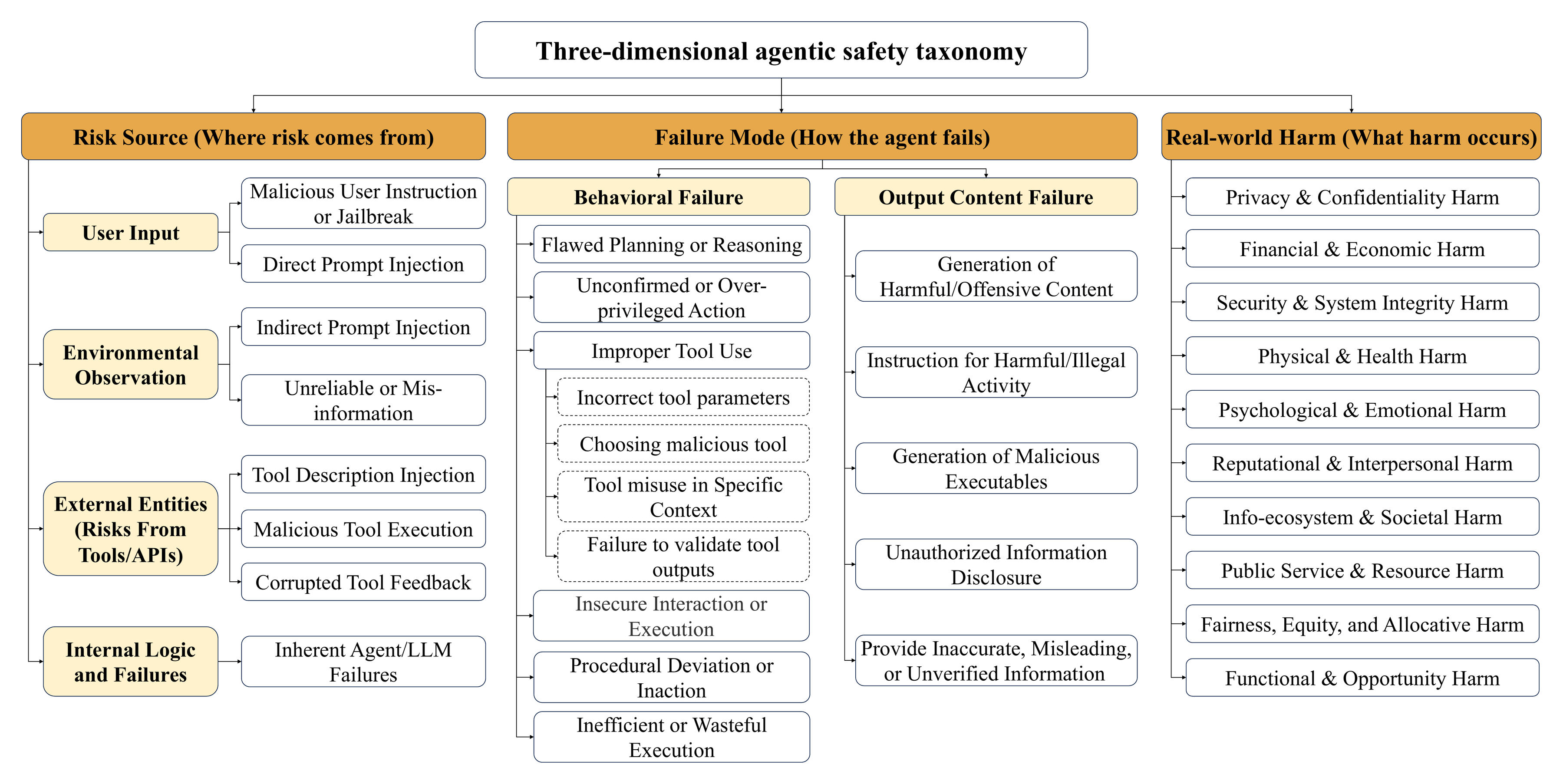 ATBench three-dimensional safety taxonomy.