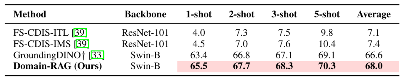 Camouflage FSOD Results