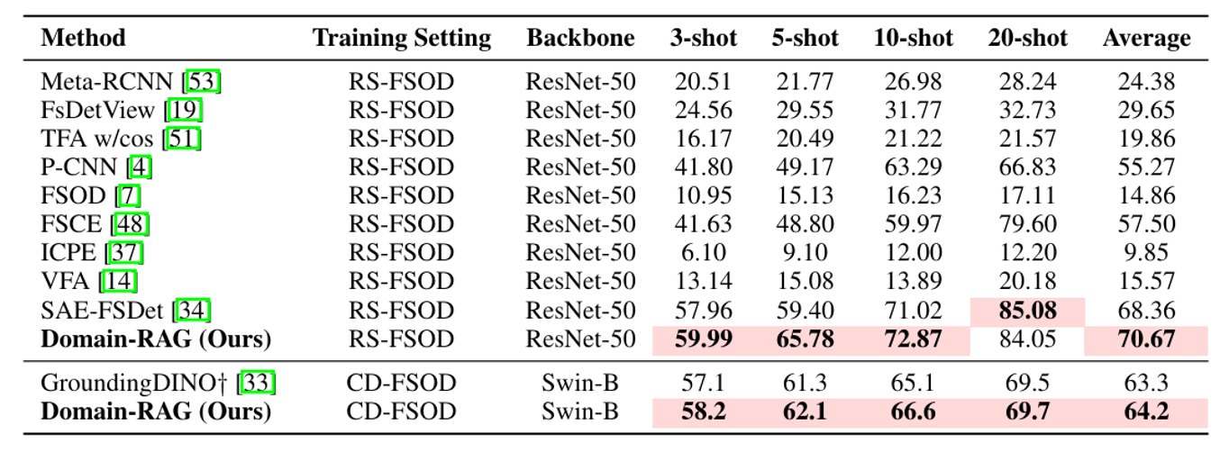 Remote Sensing Results